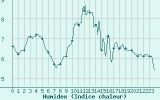Courbe de l'humidex pour Woluwe-Saint-Pierre (Be)