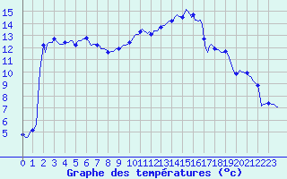 Courbe de tempratures pour Puissalicon (34)