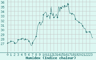 Courbe de l'humidex pour Pertuis - Le Farigoulier (84)