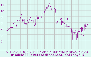 Courbe du refroidissement olien pour Saint-Brevin (44)