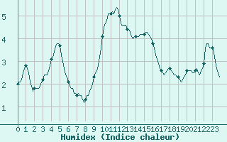 Courbe de l'humidex pour San Chierlo (It)