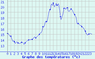 Courbe de tempratures pour Charmant (16)
