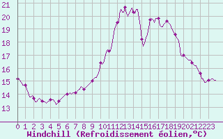 Courbe du refroidissement olien pour Charmant (16)