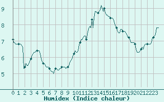 Courbe de l'humidex pour Hd-Bazouges (35)