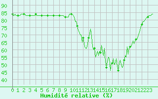 Courbe de l'humidit relative pour Anglars St-Flix(12)