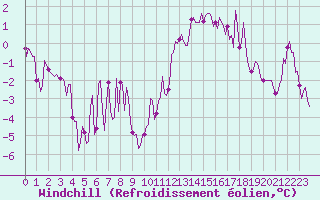 Courbe du refroidissement olien pour Brigueuil (16)
