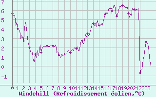 Courbe du refroidissement olien pour Saint-Paul-des-Landes (15)