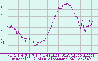 Courbe du refroidissement olien pour Dax (40)