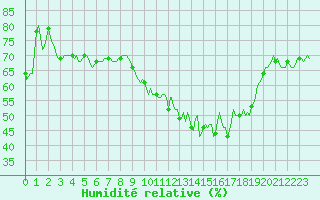 Courbe de l'humidit relative pour Vialas (Nojaret Haut) (48)