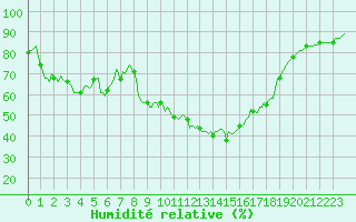 Courbe de l'humidit relative pour Valleraugue - Pont Neuf (30)