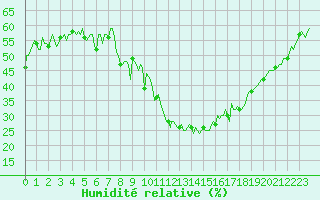 Courbe de l'humidit relative pour Puy-Saint-Pierre (05)