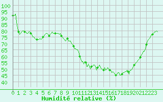 Courbe de l'humidit relative pour Aniane (34)