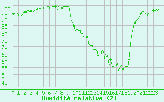 Courbe de l'humidit relative pour La Lande-sur-Eure (61)