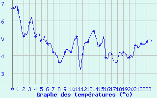Courbe de tempratures pour Grimentz (Sw)