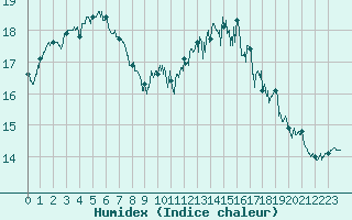 Courbe de l'humidex pour Landivisiau (29)