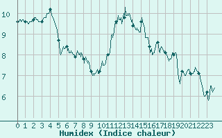 Courbe de l'humidex pour Evreux (27)