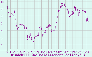 Courbe du refroidissement olien pour Mirebeau (86)