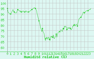 Courbe de l'humidit relative pour Vanclans (25)
