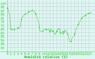 Courbe de l'humidit relative pour Prades-le-Lez - Le Viala (34)