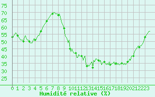 Courbe de l'humidit relative pour Saint-Paul-lez-Durance (13)