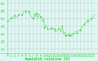 Courbe de l'humidit relative pour Malbosc (07)