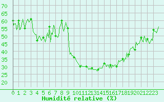 Courbe de l'humidit relative pour Rosis (34)