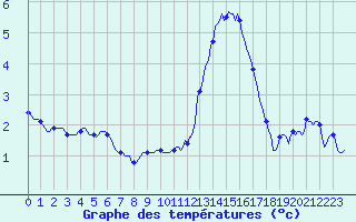 Courbe de tempratures pour Chatelus-Malvaleix (23)