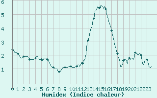 Courbe de l'humidex pour Chatelus-Malvaleix (23)