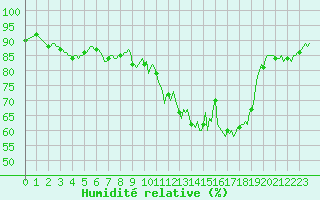 Courbe de l'humidit relative pour Saint-Vrand (69)