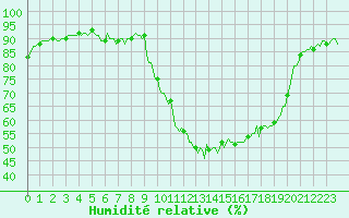 Courbe de l'humidit relative pour Besson - Chassignolles (03)