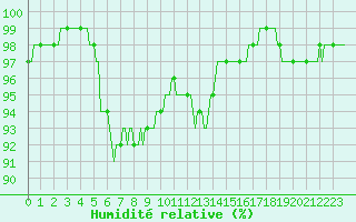 Courbe de l'humidit relative pour La Meyze (87)