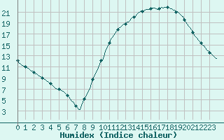 Courbe de l'humidex pour Tour-en-Sologne (41)