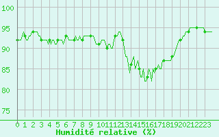 Courbe de l'humidit relative pour Chatelus-Malvaleix (23)