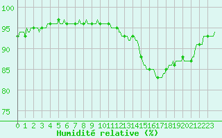 Courbe de l'humidit relative pour Saint-Philbert-sur-Risle (27)