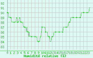 Courbe de l'humidit relative pour Voinmont (54)