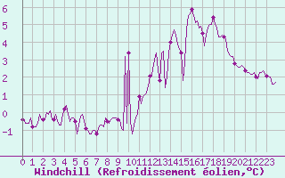 Courbe du refroidissement olien pour Neufchef (57)
