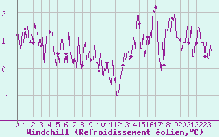 Courbe du refroidissement olien pour Beerse (Be)