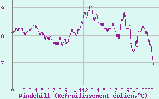 Courbe du refroidissement olien pour Pointe du Plomb (17)