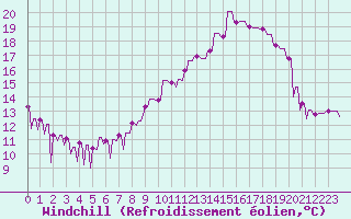 Courbe du refroidissement olien pour Le Vigan (30)