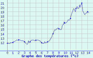 Courbe de tempratures pour Caylus (82)