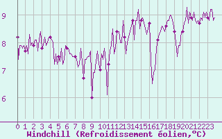 Courbe du refroidissement olien pour Pointe du Plomb (17)