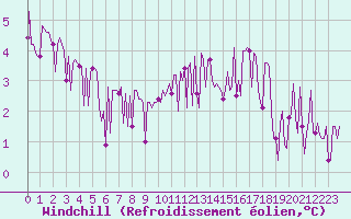 Courbe du refroidissement olien pour Leign-les-Bois (86)