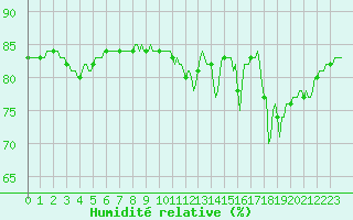 Courbe de l'humidit relative pour Saclas (91)