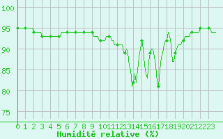 Courbe de l'humidit relative pour Dounoux (88)