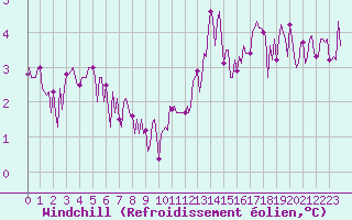 Courbe du refroidissement olien pour Sandillon (45)