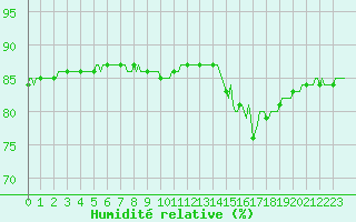 Courbe de l'humidit relative pour Cerisiers (89)