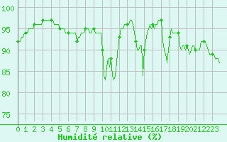 Courbe de l'humidit relative pour Blus (40)
