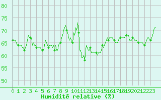 Courbe de l'humidit relative pour Gap-Sud (05)