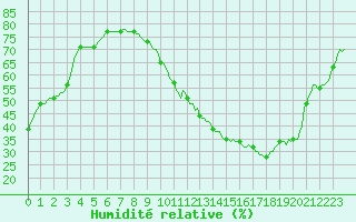 Courbe de l'humidit relative pour Ciudad Real (Esp)