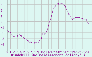 Courbe du refroidissement olien pour Almenches (61)